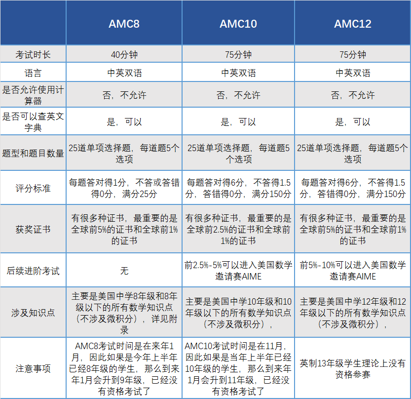 amc區(qū)別