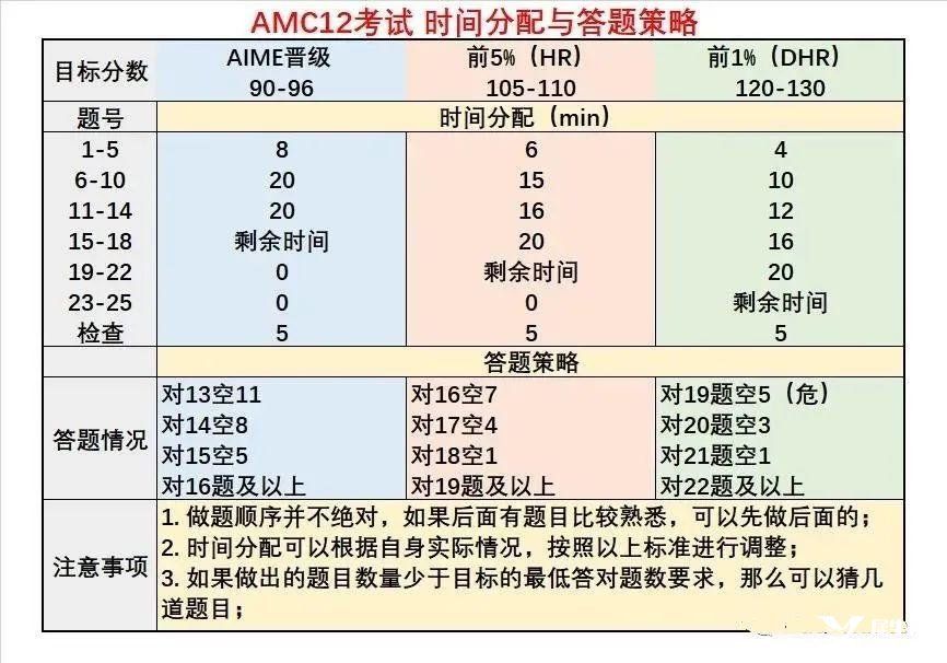 AMC12考試時(shí)間分配