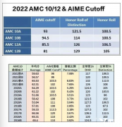 AMC10難度如何？AMC10競(jìng)賽歷年分?jǐn)?shù)線有嗎？