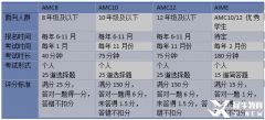 上海AMC12培訓(xùn)課程推薦，網(wǎng)課面授均可！