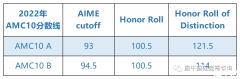 AMC10考多少分能拿獎(jiǎng)?高分拿獎(jiǎng)策略分享！附備考課程
