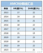 AMC8分?jǐn)?shù)線2024！