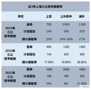 上海小升初三公學(xué)校申請，附上海三公備考課程