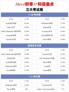 A-Level選課指南:G5”偏愛“的A-Level科目有哪些？哪些科目容易拿A*?