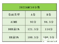 AMC10適合幾年級(jí)？高一選AMC10還是AMC12呢？