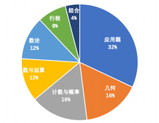 AMC8競(jìng)賽考什么？有AMC8歷年真題嗎？AMC8考前沖刺哪家好?