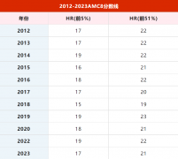 AMC8考多少分能拿獎？歷年分數(shù)線是多少？AMC8輔導培訓班哪家好?