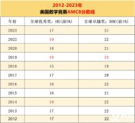 2024年AMC8考試分?jǐn)?shù)線公布時間，預(yù)測分?jǐn)?shù)線是多少？