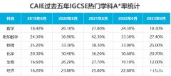 2024受學(xué)生歡迎的IGCSE選科排名！備考IGCSE哪家好？