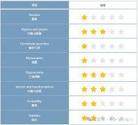 IGCSE和A-level數(shù)學(xué)考試內(nèi)容對(duì)比，銜接過(guò)渡重點(diǎn)關(guān)注！