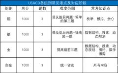 USACO競賽是什么？USACO競賽規(guī)則/組別考點/參賽優(yōu)勢一文解讀！