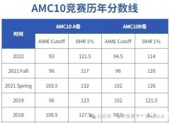 2023年AMC10競賽分?jǐn)?shù)線是多少？考多少分能拿獎？AMC10競賽備考方法重點(diǎn)梳理！