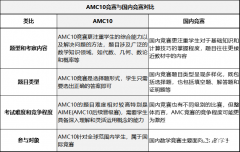 AMC10數(shù)學(xué)競賽難度如何？相當(dāng)于國內(nèi)幾年級水平？附AMC10真題！