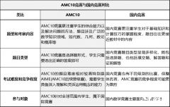 AMC10相當(dāng)于國(guó)內(nèi)幾年級(jí)？9年級(jí)考AMC10還是AMC12呢？