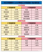 A-Level夏季大考臨近！A-Level黃金備考期時(shí)間如何規(guī)劃？2023年A-Level夏季大考A*率情況！