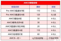 AMC8競(jìng)賽培訓(xùn)班報(bào)名中！線上線下都可選擇！附AMC8考試內(nèi)容|歷年真題