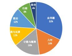 AMC8競(jìng)賽有多難？犀牛AMC8輔導(dǎo)課程推薦~