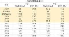 2024年AMC10競賽沖獎輔導班推薦，輔導課程介紹！