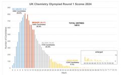 2024年UKCHO競賽分?jǐn)?shù)線公布！UKCHO競賽考后CCC競賽續(xù)航！附化學(xué)競賽直通車課程