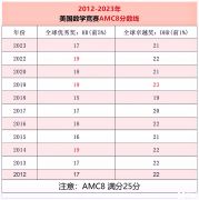 為什么要參加AMC8數(shù)學(xué)競賽？AMC8競賽獲獎率高嗎?附犀牛AMC8課程安排