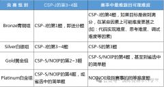 從青銅到白金，USACO計算機競賽超詳細一文詳解！