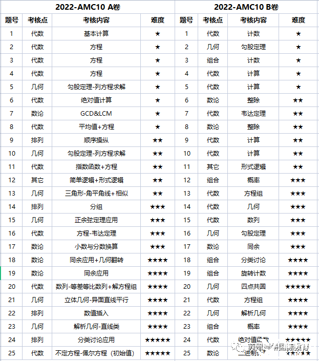 AMC10競(jìng)賽難嗎？犀牛AMC10培訓(xùn)課程安排是怎樣的？