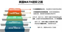 上海小升初考AMC8有用嗎？小學(xué)幾年級(jí)開(kāi)始合適？