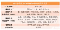 IGCSE數(shù)學(xué)0580考什么?數(shù)學(xué)詞匯表免費(fèi)下載！附犀?？记皼_刺班課程