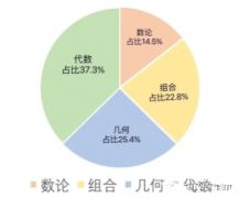 AMC10競賽考前沖刺班，沖刺課程介紹！