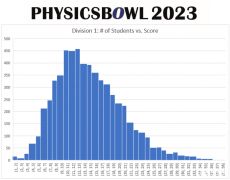 2024年物理碗真題及答案解析預(yù)約！考多少分可以拿獎？