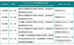 上海三公對小托福的成績要求是多少？多少分有用？