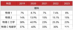 5月大考AP物理1考前沖刺計(jì)劃！AP物理培訓(xùn)輔導(dǎo)課程