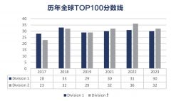 2024年物理碗競(jìng)賽考多少分可以拿獎(jiǎng)？