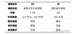 AP課程和IB課程的區(qū)別是什么？不同學(xué)生如何選擇？