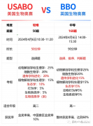 USABO和BBO的區(qū)別是什么？哪個獲獎率更高呢？