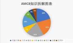 零基礎(chǔ)可以參加AMC8嗎？前1%沖獎(jiǎng)輔導(dǎo)課程推薦！