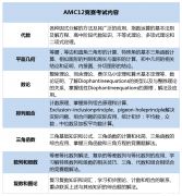 AMC12競(jìng)賽考什么？AMC12競(jìng)賽歷年分?jǐn)?shù)線/培訓(xùn)班介紹！