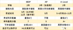 AP、IB、A-level課程三大體系介紹，有什么區(qū)別？