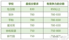 小托福考多少分有用？有針對的輔導(dǎo)課程嗎？