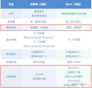 物理碗和BPHO培訓(xùn)輔導(dǎo)課程推薦，北京上海課程安排！