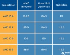 AMC10競賽獲獎分?jǐn)?shù)線分析！AMC10競賽備考兩大攻略+AMC10輔導(dǎo)培訓(xùn)