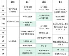 AP考前沖刺課程哪家好？附9-12年級(jí)AP體系升學(xué)規(guī)劃表