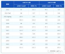 7-10年級AMC10競賽培訓輔導課程，助力沖獎~