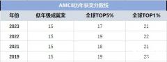 2024年AMC8數(shù)學(xué)競(jìng)賽分?jǐn)?shù)線是多少？