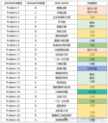 AMC8競賽難不難？AMC8想要獲獎(jiǎng)需要多少分？