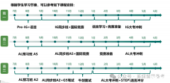 Alevel全日制脫產(chǎn)學(xué)習(xí)機(jī)構(gòu)推薦！課程安排介紹！