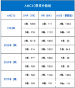 北京AMC10競賽培訓輔導課程安排，面授/網(wǎng)課均可~