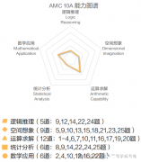 AMC10的A卷和B卷區(qū)別解讀，附AMC10培訓(xùn)班！