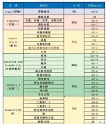 AMC8對應國內(nèi)數(shù)學什么水平？3-8年級競賽考試規(guī)劃是什么？