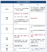 USACO和CCC計算機競賽難度對比，輔導課程安排！